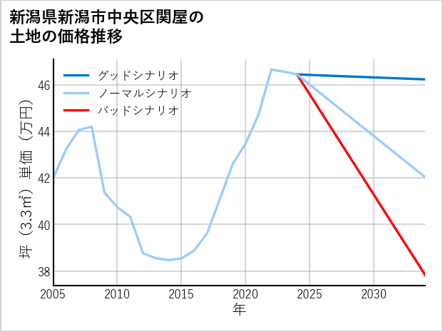 新潟県新潟市中央区関屋の土地価格推移