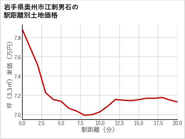 岩手県奥州市江刺男石の徒歩距離別の土地坪単価