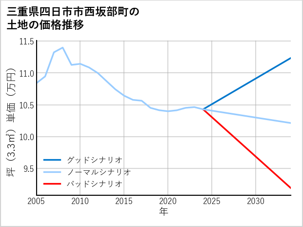 三重県四日市市西坂部町の土地価格推移