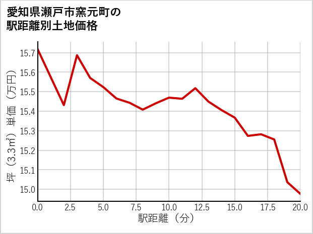 愛知県瀬戸市窯元町の徒歩距離別の土地坪単価