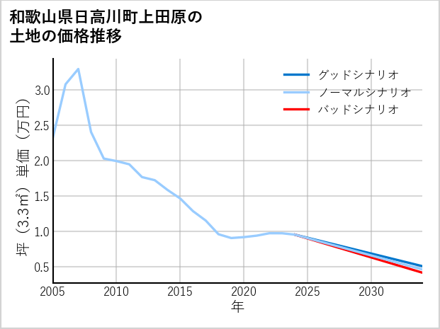 和歌山県日高川町上田原の土地価格推移