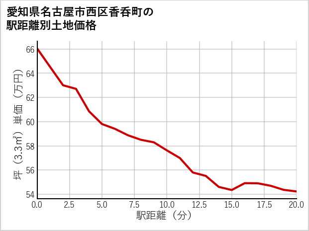 愛知県名古屋市西区香呑町の徒歩距離別の土地坪単価