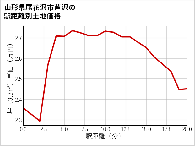 山形県尾花沢市芦沢の徒歩距離別の土地坪単価