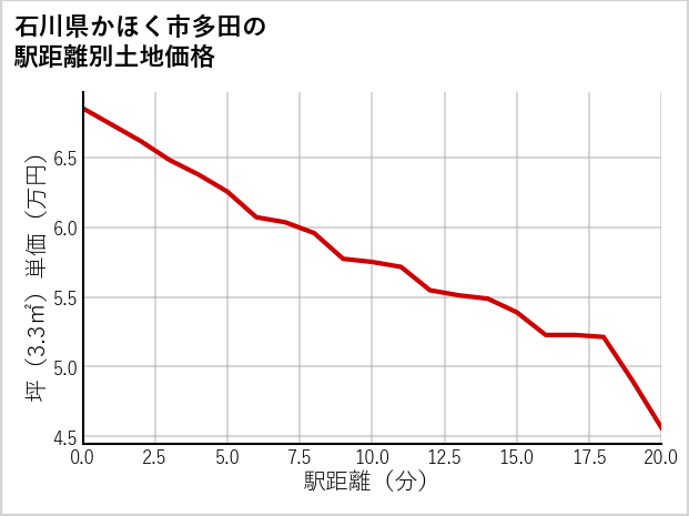 石川県かほく市多田の徒歩距離別の土地坪単価