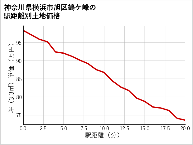 神奈川県横浜市旭区鶴ケ峰の徒歩距離別の土地坪単価