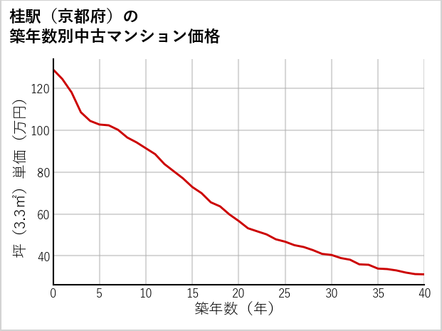 桂駅（京都府）の築年数別の中古マンション坪単価