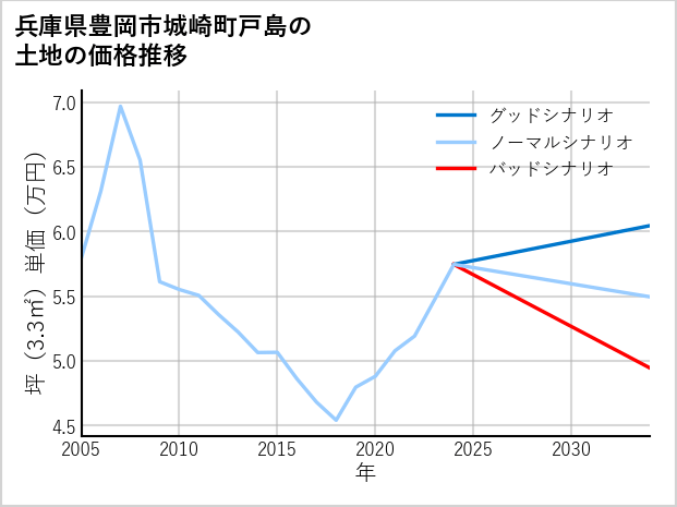 兵庫県豊岡市城崎町戸島の土地価格推移