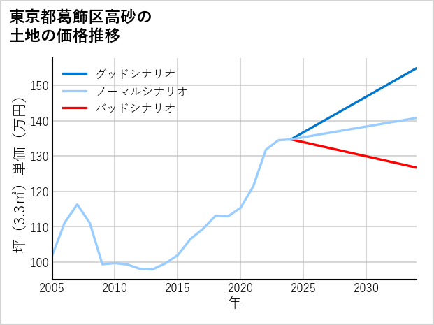 東京都葛飾区高砂の土地価格推移