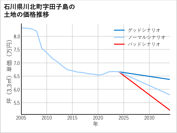 石川県川北町田子島の土地価格推移