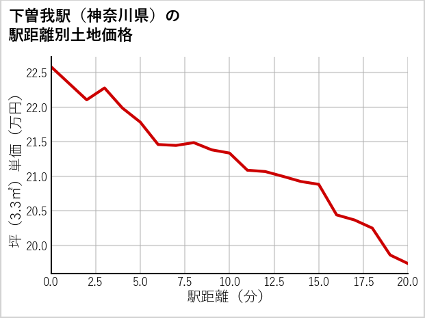 下曽我駅（神奈川県）の徒歩距離別の土地坪単価