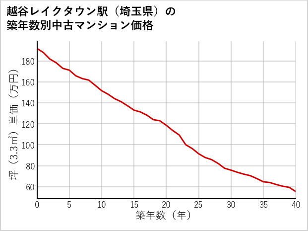 越谷レイクタウン駅（埼玉県）の築年数別の中古マンション坪単価