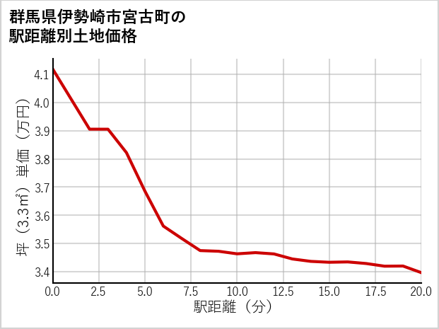 群馬県伊勢崎市宮古町の徒歩距離別の土地坪単価
