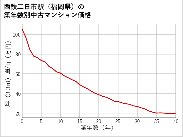 西鉄二日市駅（福岡県）の築年数別の中古マンション坪単価