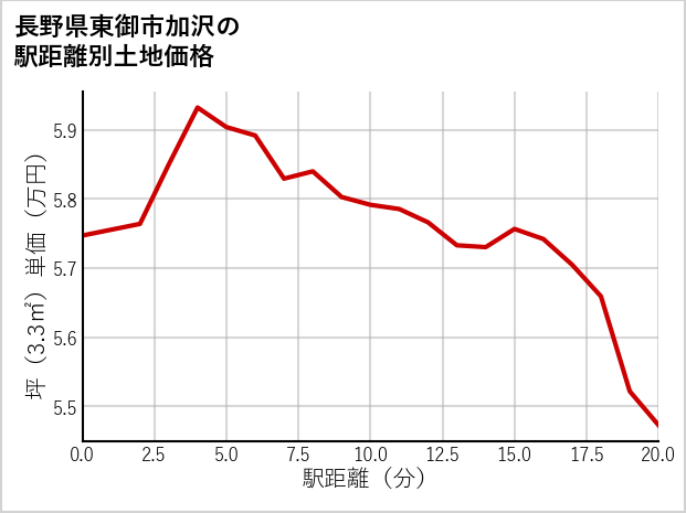 長野県東御市加沢の徒歩距離別の土地坪単価