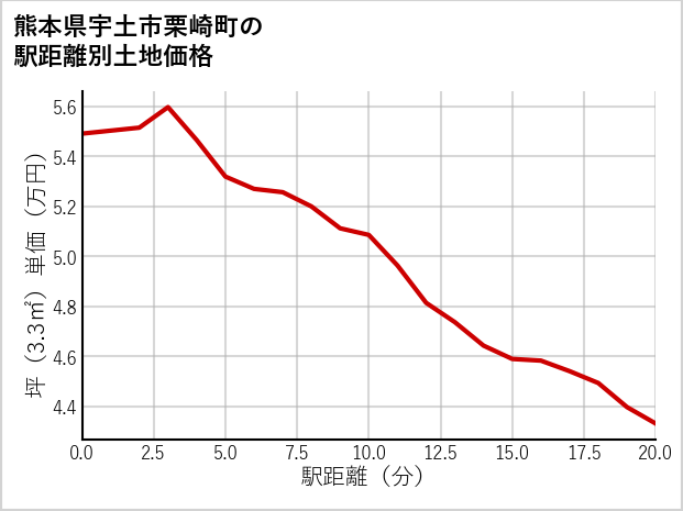 熊本県宇土市栗崎町の徒歩距離別の土地坪単価
