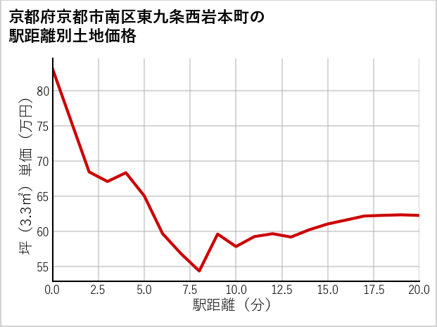 京都府京都市南区東九条西岩本町の徒歩距離別の土地坪単価