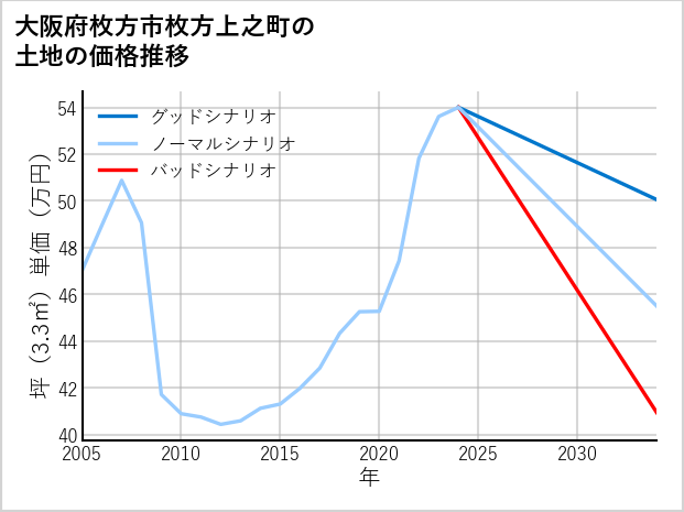 大阪府枚方市枚方上之町の土地価格推移