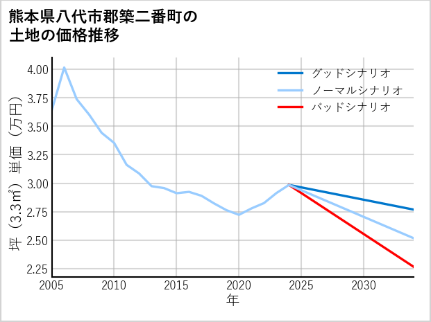 熊本県八代市郡築二番町の土地価格推移