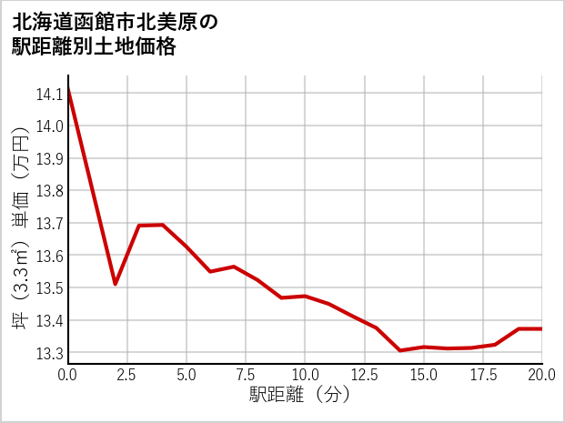 北海道函館市北美原の徒歩距離別の土地坪単価