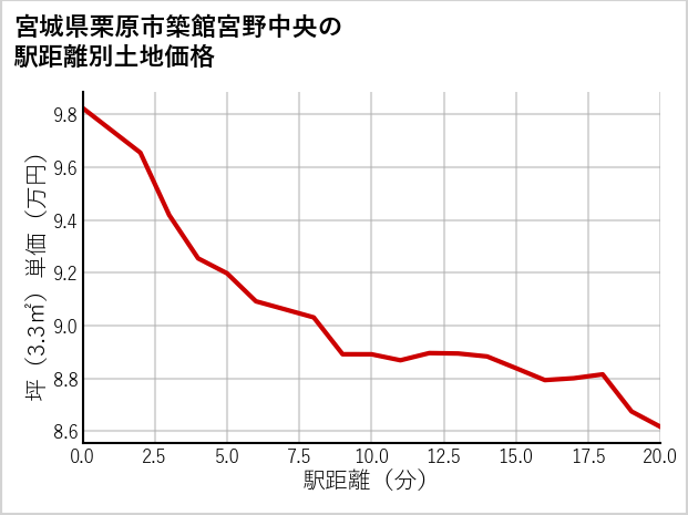 宮城県栗原市築館宮野中央の徒歩距離別の土地坪単価