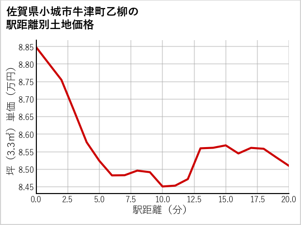 佐賀県小城市牛津町乙柳の徒歩距離別の土地坪単価