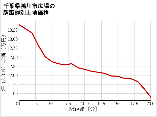 千葉県鴨川市広場の徒歩距離別の土地坪単価