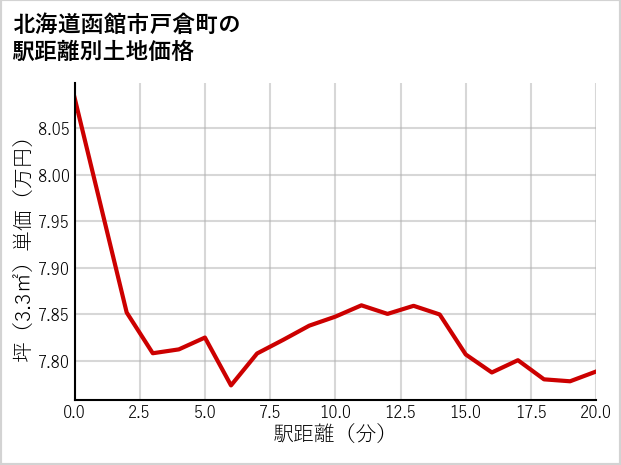 北海道函館市戸倉町の徒歩距離別の土地坪単価