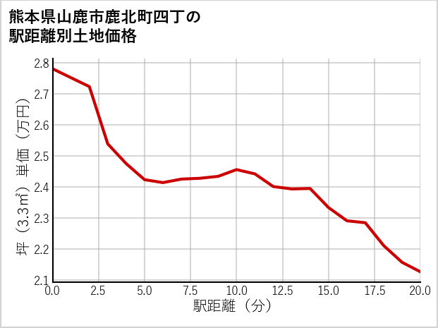 熊本県山鹿市鹿北町四丁の徒歩距離別の土地坪単価