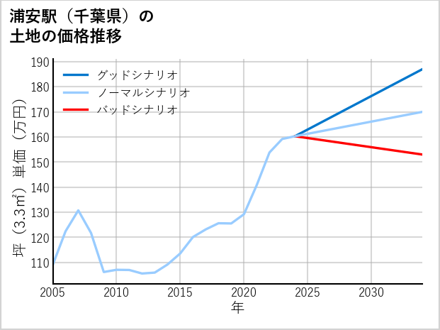 浦安駅（千葉県）の土地価格推移