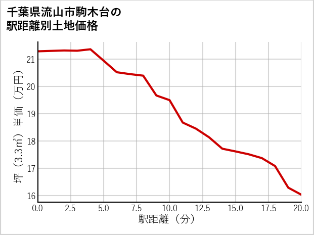 千葉県流山市駒木台の徒歩距離別の土地坪単価