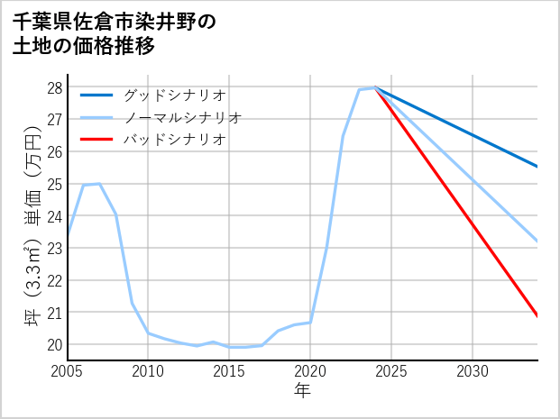 千葉県佐倉市染井野の土地価格推移