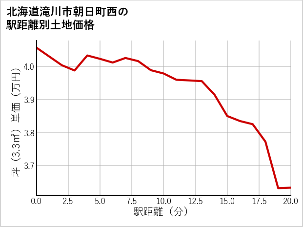 北海道滝川市朝日町西の徒歩距離別の土地坪単価