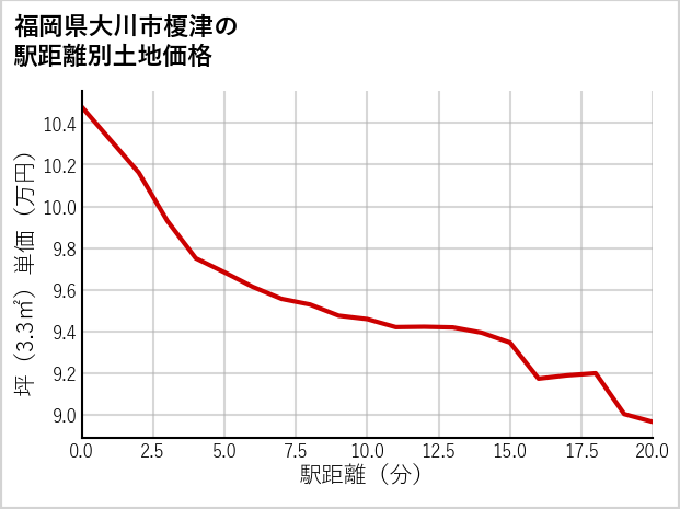 福岡県大川市榎津の徒歩距離別の土地坪単価