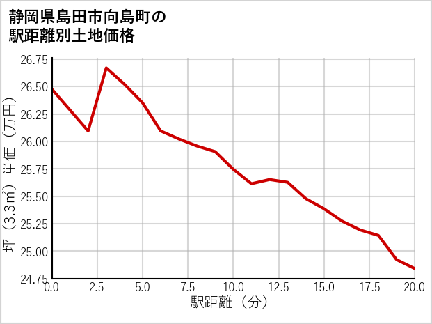 静岡県島田市向島町の徒歩距離別の土地坪単価