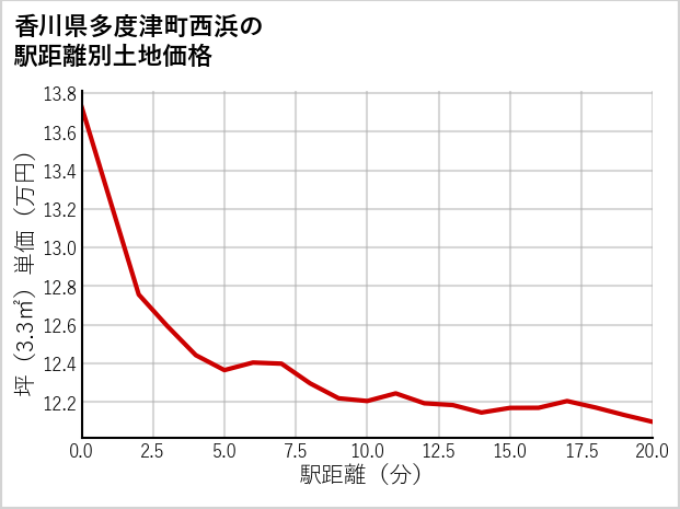 香川県多度津町西浜の徒歩距離別の土地坪単価