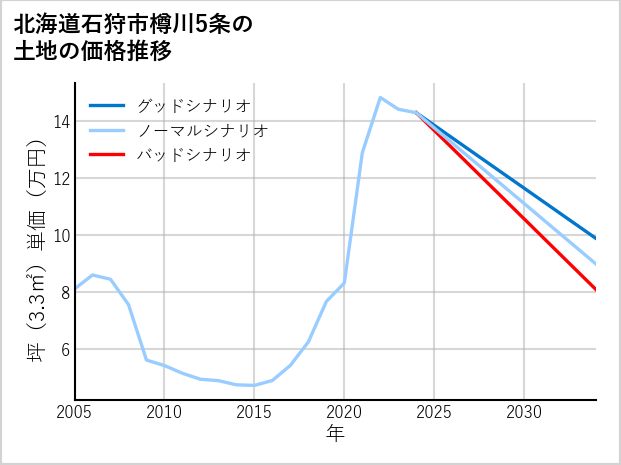 北海道石狩市樽川5条の土地価格推移