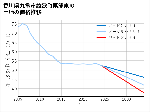 香川県丸亀市綾歌町栗熊東の土地価格推移