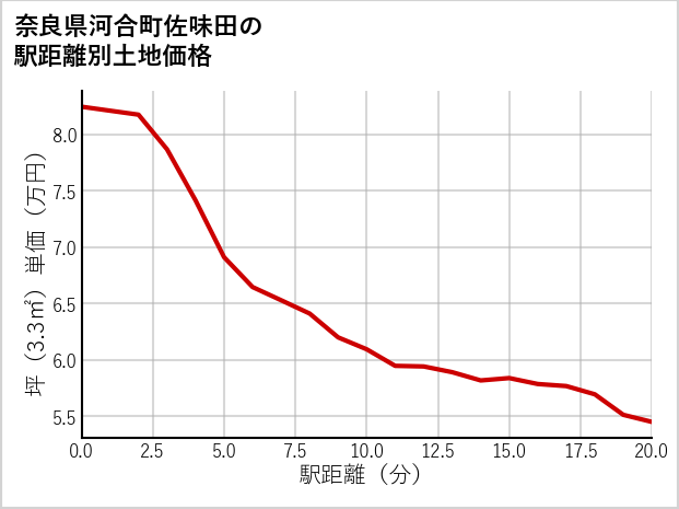 奈良県河合町佐味田の徒歩距離別の土地坪単価