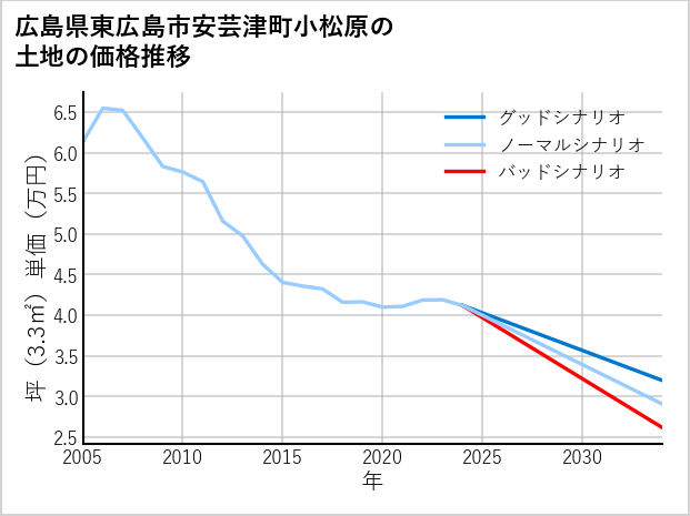 広島県東広島市安芸津町小松原の土地価格推移