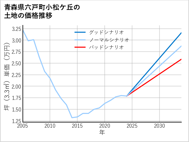青森県六戸町小松ケ丘の土地価格推移