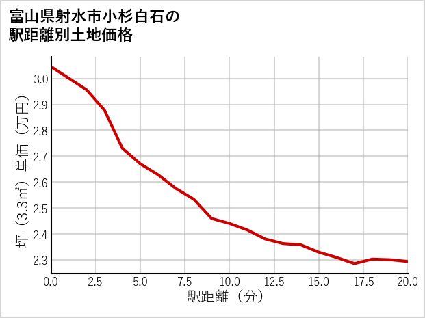 富山県射水市小杉白石の徒歩距離別の土地坪単価