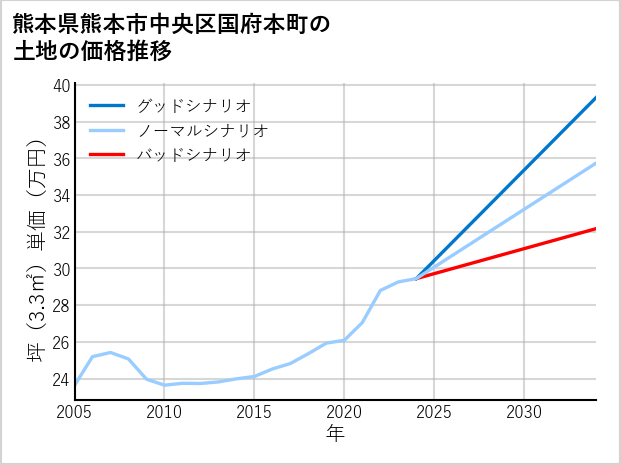 熊本県熊本市中央区国府本町の土地価格推移
