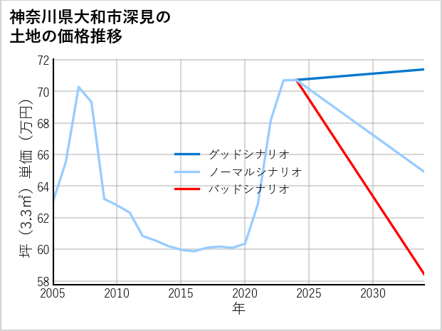 神奈川県大和市深見の土地価格推移