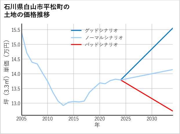 石川県白山市平松町の土地価格推移