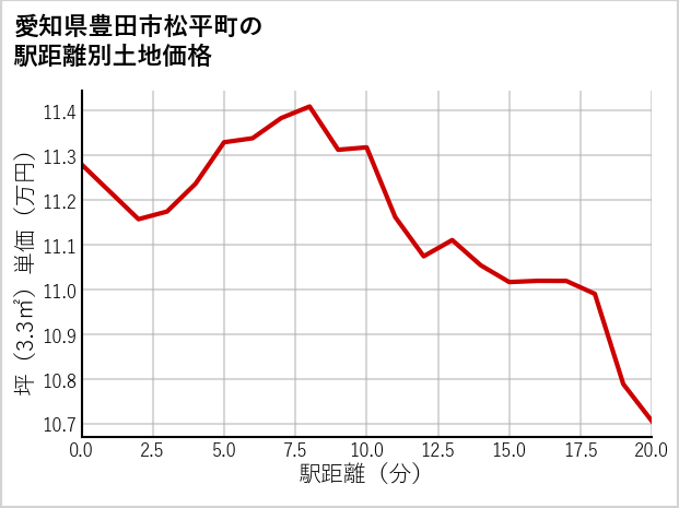 愛知県豊田市松平町の徒歩距離別の土地坪単価