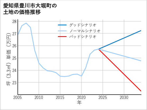 愛知県豊川市大堀町の土地価格推移