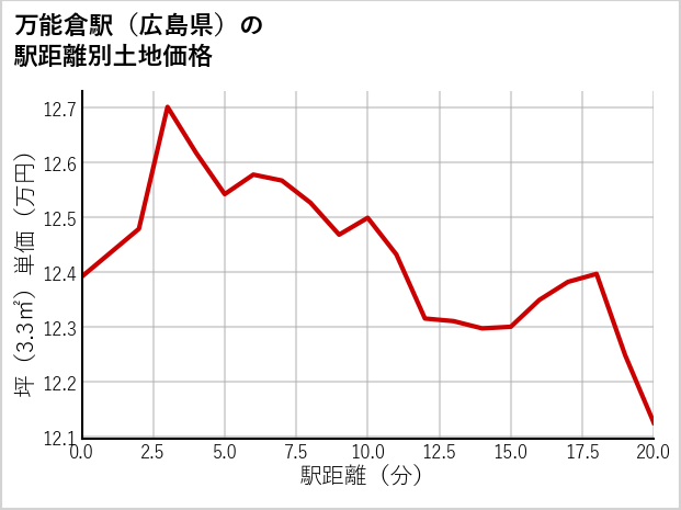 万能倉駅（広島県）の徒歩距離別の土地坪単価