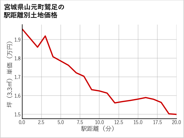宮城県山元町鷲足の徒歩距離別の土地坪単価