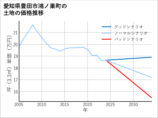 愛知県豊田市鴻ノ巣町の土地価格推移