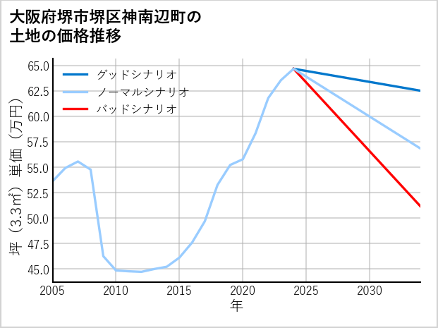大阪府堺市堺区神南辺町の土地価格推移